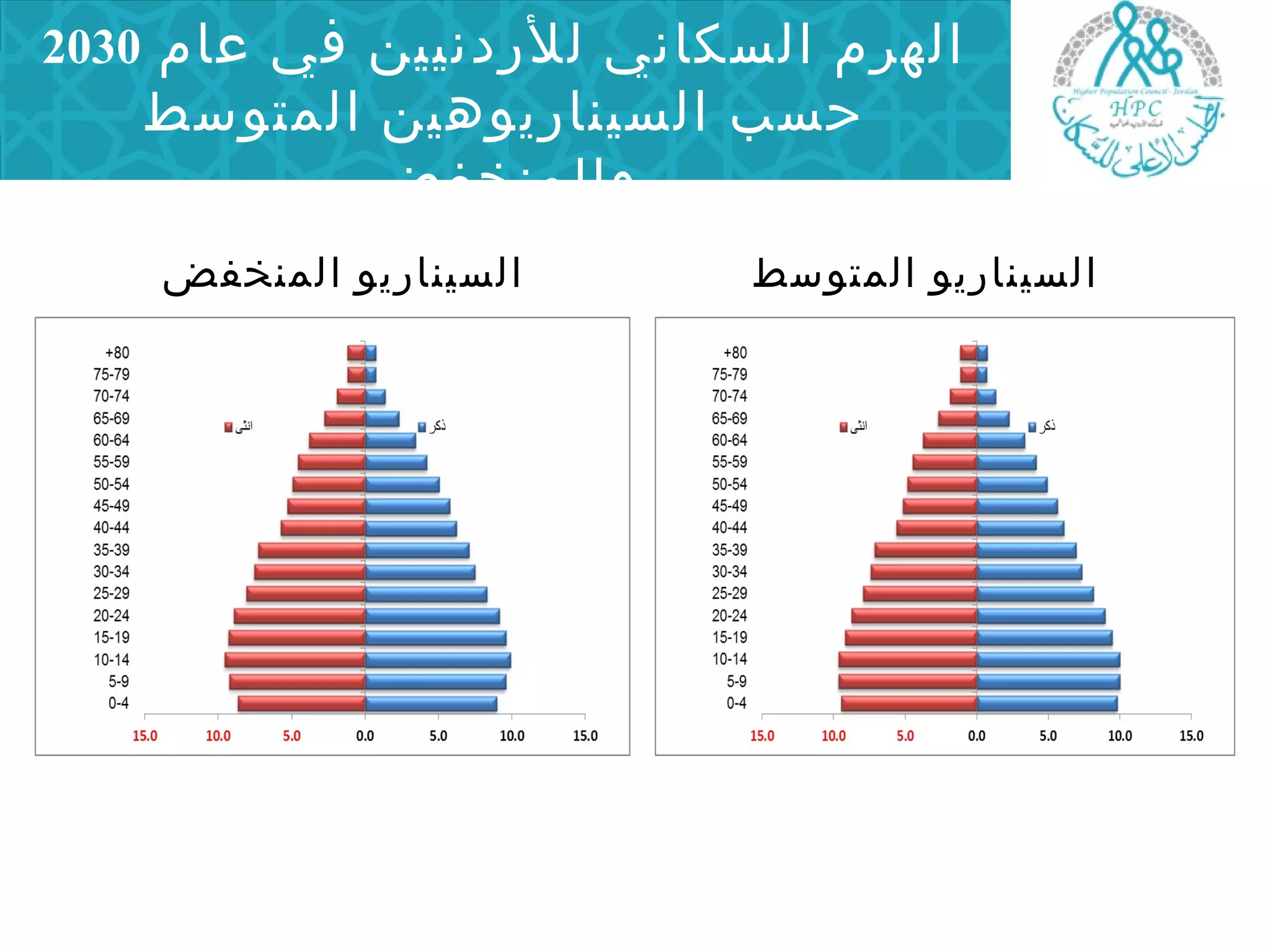 الهرم السكاني للردنيين في عام 2030 
حسب السيناريوهين المتوسط 
والمنخفض 
السيناريو المتوسط السيناريو المنخفض 
 