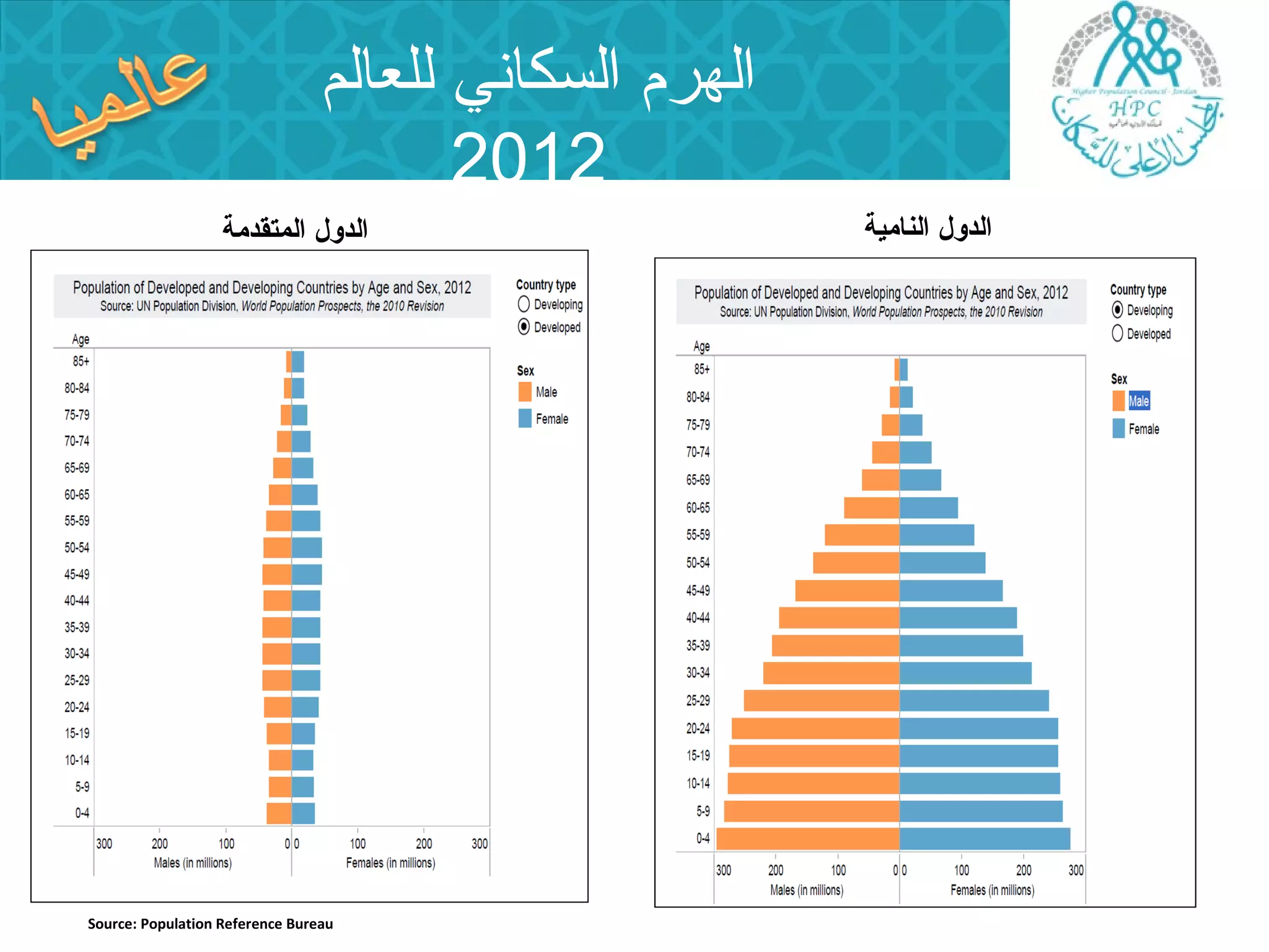 الهرم السكاني للعالم 
2012 
الدول النامية الدول المتقدمة 
Source: Population Reference Bureau 
 