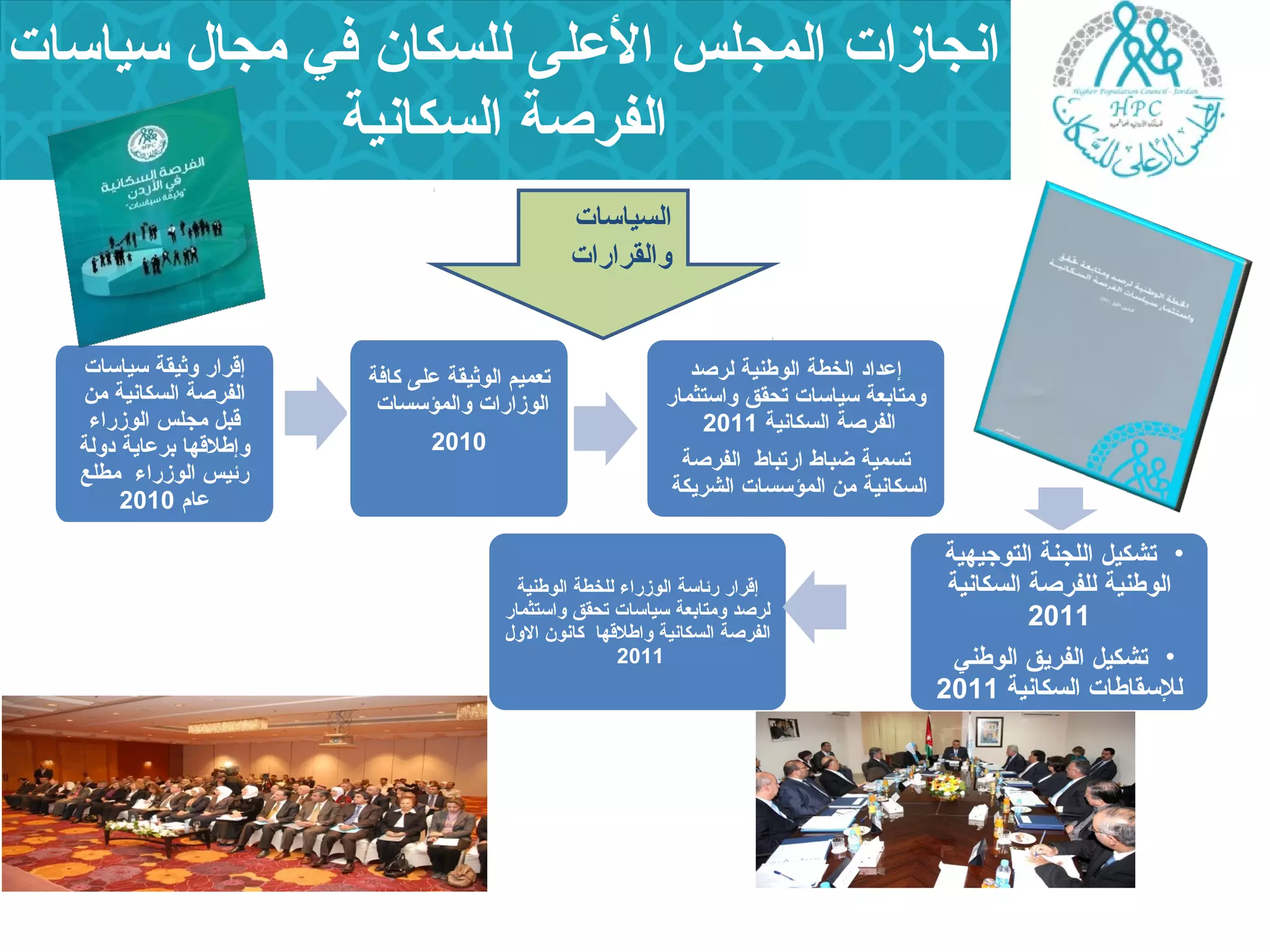 انجازات المجلس العللى للسكان في مجال سياسات 
الفرصة السكانية 
إقرار وثيقة سياسات 
الفرصة السكانية من 
قبل مجلس الوزراء 
وإطلقها برعلاية دولة 
رئيس الوزراء مطلع 
علام 2010 
تعميم الوثيقة عللى كافة 
الوزارات والمؤسسات 
2010 
إعلداد الخطة الوطنية لرصد 
ومتابعة سياسات تحقق واستثمار 
الفرصة السكانية 2011 
تسمية ضباط ارتباط الفرصة 
السكانية من المؤسسات الشريكة 
إقرار رئاسة الوزراء للخطة الوطنية 
لرصد ومتابعة سياسات تحقق واستثمار 
الفرصة السكانية واطلقها كانون الول 
2011 
• تشكيل اللجنة التوجيهية 
الوطنية للفرصة السكانية 
2011 
• تشكيل الفريق الوطني 
للسقاطات السكانية 2011 
السياسات 
والقرارات 
 