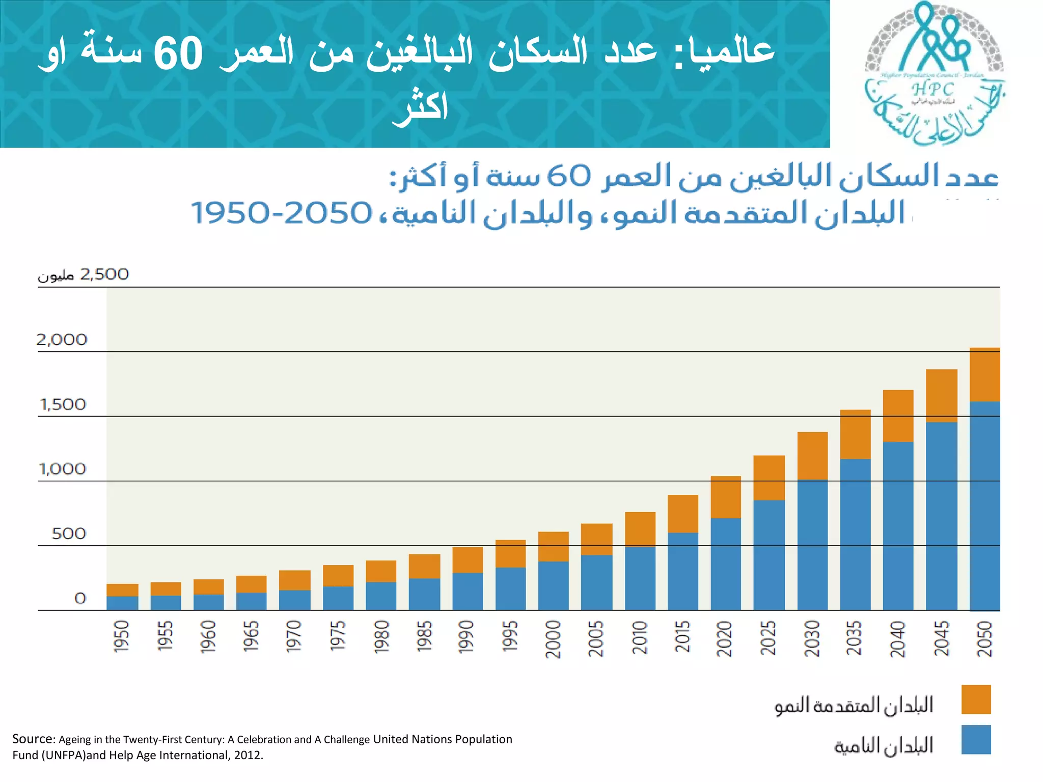 عالميا: عدد السكان البالغين من العمر 60 سنة او 
اكثر 
Source: Ageing in the Twenty-First Century: A Celebration and A Challenge United Nations Population 
Fund (UNFPA)and Help Age International, 2012. 
 