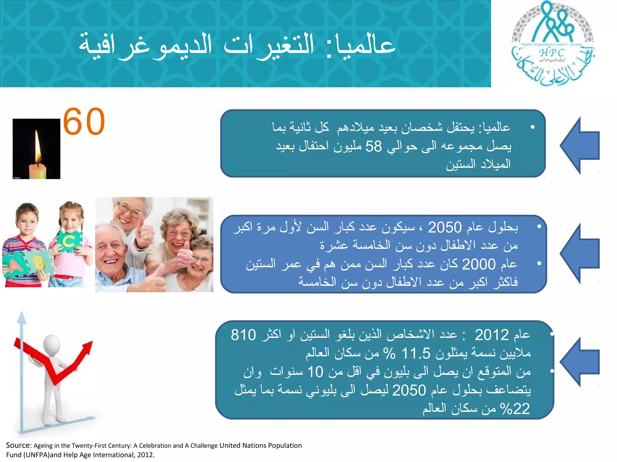 علالميا: التغيرات الديموغرافية 
• علالميا: يحتفل شخصان بعيد ميلدهم كل ثانية بما 
يصل مجموعله الى حوالي 58 مليون احتفال بعيد 
الميلد الستين 
• بحلول علام 2050 ، سيكون علدد كبار السن لول مرة اكبر 
من علدد الطففال دون سن الخامسة علشرة 
• علام 2000 كان علدد كبار السن ممن هم في علمر الستين 
فاكثر اكبر من علدد الطففال دون سن الخامسة 
• علام 2012 : علدد الشخاص الذين بلغو الستين او اكثر 810 
مليين نسمة يمثلون 11.5 % من سكان العالم 
• من المتوقع ان يصل الى بليون في اقل من 10 سنوات وان 
يتضاعلف بحلول علام 2050 ليصل الى بليوني نسمة بما يمثل 
%22 من سكان العالم 
60 
Source: Ageing in the Twenty-First Century: A Celebration and A Challenge United Nations Population 
Fund (UNFPA)and Help Age International, 2012. 
 