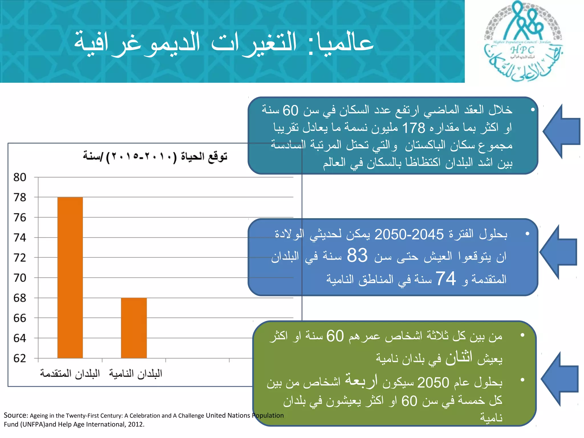 علالميا: التغيرات الديموغرافية 
• خلل العقد الماضي ارتفع علدد السكان في سن 60 سنة 
او اكثر بما مقداره 178 مليون نسمة ما يعادل تقريبا 
مجموع سكان الباكستان والتي تحتل المرتبة السادسة 
بين اشد البلدان اكتظاظا بالسكان في العالم 
2050 يمكن لحديثي الولدة - • بحلول الفترة 2045 
ان يتوقعوا العيسش حتسى سسن 83 سسنة في البلدان 
المتقدمة و 74 سنة في المناطفق النامية 
• من بين كل ثلثة اشخاص علمرهم 60 سنة او اكثر 
يعيش اثنان في بلدان نامية 
• بحلول علام 2050 سيكون اربعة اشخاص من بين 
كل خمسة في سن 60 او اكثر يعيشون في بلدان 
Source: Ageing in the Twenty-First Century: A Celebration and A Challenge United Nations Population نامية 
Fund (UNFPA)and Help Age International, 2012. 
 