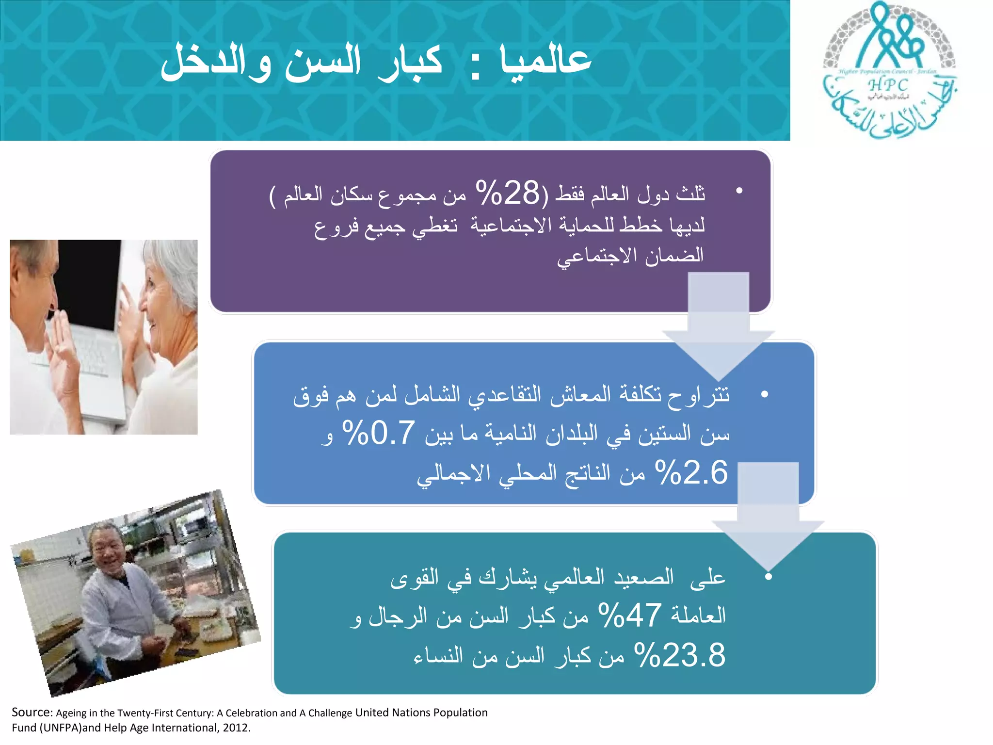 عالميا : كبار السن والدخل 
• ثلث دول العالم فقط ( 28 % من مجموع سكان العالم ) 
لديها خطط للحماية الجتماعلية تغطي جميع فروع 
الضمان الجتماعلي 
• تتراوح تكلفة المعاش التقاعلدي الشامل لمن هم فوق 
سن الستين في البلدان النامية ما بين 0.7 % و 
%2.6 من الناتج المحلي الجمالي 
• عللى الصعيد العالمي يشارك في القوى 
العاملة 47 % من كبار السن من الرجال و 
%23.8 من كبار السن من النساء 
Source: Ageing in the Twenty-First Century: A Celebration and A Challenge United Nations Population 
Fund (UNFPA)and Help Age International, 2012. 
 