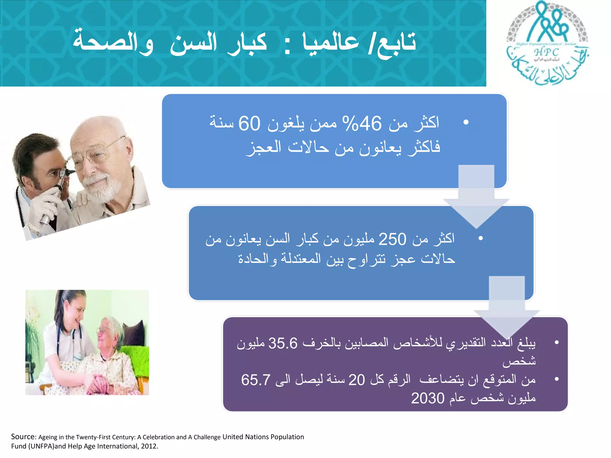 تابع/ عالميا : كبار السن والصحة 
• اكثر من 46 % ممن يلغون 60 سنة 
فاكثر يعانون من حالت العجز 
• اكثر من 250 مليون من كبار السن يعانون من 
حالت علجز تتراوح بين المعتدلة والحادة 
• يبلغ العدد التقديري للشخاص المصابين بالخرف 35.6 مليون 
شخص 
• من المتوقع ان يتضاعلف الرقم كل 20 سنة ليصل الى 65.7 
مليون شخص علام 2030 
Source: Ageing in the Twenty-First Century: A Celebration and A Challenge United Nations Population 
Fund (UNFPA)and Help Age International, 2012. 
 