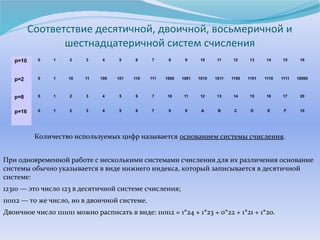Соответствие десятичной, двоичной, восьмеричной и 
шестнадцатеричной систем счисления 
p=10 0 1 2 3 4 5 6 7 8 9 10 11 12 13 14 15 16 
p=2 0 1 10 11 100 101 110 111 1000 1001 1010 1011 1100 1101 1110 1111 10000 
p=8 0 1 2 3 4 5 6 7 10 11 12 13 14 15 16 17 20 
p=16 0 1 2 3 4 5 6 7 8 9 A B C D E F 10 
Количество используемых цифр называется основанием системы счисления. 
При одновременной работе с несколькими системами счисления для их различения основание 
системы обычно указывается в виде нижнего индекса, который записывается в десятичной 
системе: 
12310 — это число 123 в десятичной системе счисления; 
110112 — то же число, но в двоичной системе. 
Двоичное число 1111011 можно расписать в виде: 110112 = 1*24 + 1*23 + 0*22 + 1*21 + 1*20. 
 