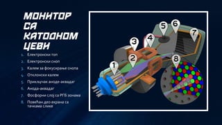 МОНИТОР СА КАТОДНОМ ЦЕВИ 
1.Електронски топ 
2.Електронски сноп 
3.Калем за фокусирање снопа 
4.Отклонски калем 
5.Прикључак аноде-аквадаг 
6.Анода-аквадаг 
7.Фосфорни слој са РГБ зонама 
8.Повећан део екрана са тачкама слике  