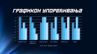 Графикон упоређивања 
0 
0,5 
1 
1,5 
2 
2,5 
3 
3,5 
4 
Квалитет слике 
Енергетска ефикасност 
Квалитет звука 
Угао гледања 
Животни век 
Одзив 
LED 
LCD 
Plasma 
CRT  