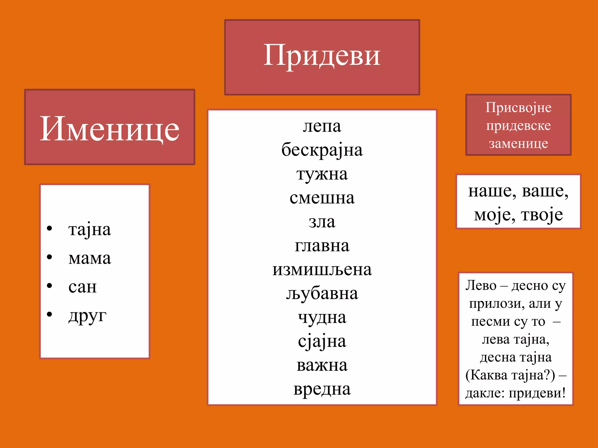 Именице 
• тајна 
• мама 
• сан 
• друг 
Придеви 
лепа 
бескрајна 
тужна 
смешна 
зла 
главна 
измишљена 
љубавна 
чудна 
сјајна 
важна 
вредна 
Присвојне 
придевске 
заменице 
наше, ваше, 
моје, твоје 
Лево – десно су 
прилози, али у 
песми су то – 
лева тајна, 
десна тајна 
(Каква тајна?) – 
дакле: придеви! 
 