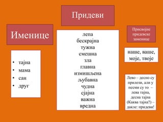 Именице 
• тајна 
• мама 
• сан 
• друг 
Придеви 
лепа 
бескрајна 
тужна 
смешна 
зла 
главна 
измишљена 
љубавна 
чудна 
сјајна 
важна 
вредна 
Присвојне 
придевске 
заменице 
наше, ваше, 
моје, твоје 
Лево – десно су 
прилози, али у 
песми су то – 
лева тајна, 
десна тајна 
(Каква тајна?) – 
дакле: придеви! 
 