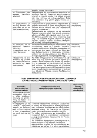 722 
λουρίδες χαρτιού, ύφασµα κ.ά. 
να δηµιουργούν αιω- 
ρούµενα αντικείµενα 
(µόµπιλς) 
Ενθαρρύνονται να κατασκευάζουν αιωρούµενα α- 
ντικείµενα (µόµπιλς) (κρεµαστά, κινητά µικροαντι- 
κείµενα) µε ποικιλία υλικών (π.χ. σύρµα, σπάγκο 
κ.ά.) που επιλέγουν για να δηµιουργήσουν δικές 
τους κατασκευές (π.χ. χάρτινα ψάρια, πουλιά, λου- 
λούδια κ.ά). 
να χρησιµοποιούν µε 
πολλούς τρόπους διά- 
φορα υλικά για να κά- 
νουν µικροκατασκευές 
Παροτρύνονται να χρησιµοποιούν διάφορα υλικά ή 
χρηστικά αντικείµενα µε τρόπο που εξυπηρετεί τους 
σκοπούς και τις ανάγκες τους (π.χ. δηµιουργούν 
σκηνικά , παιχνίδια κ.ά.). 
Ενθαρρύνονται να συλλέγουν και να ταξινοµούν 
διάφορα «άχρηστα» υλικά (π.χ. κουτιά, µπουκάλια, 
χάρτινοι κύλινδροι κ.ά.) ή φυσικά υλικά (π.χ. κοχύ- 
λια, βότσαλα, φασόλια κ.ά.) για τις κατασκευές τους 
(π.χ. δυο πλαστικά πώµατα µπορούν να γίνουν 
«φώτα» , «ρόδες », «µάτια») (Εικαστικά, Μαθηµατι- 
κά, Μουσική, Μελέτη Περιβάλλοντος). 
Σύστηµα 
(ταξινόµηση) 
να γνωρίζουν και να 
ονοµάζουν ορισµένα 
είδη τέχνης 
να γνωρίζουν έργα µε- 
γάλων ζωγράφων 
Στα παιδιά δίνονται ευκαιρίες να αναγνωρίζουν είδη 
παραδοσιακής τέχνης (π.χ. δαντέλες, τσεβρέδες, 
κεραµικά, ξυλόγλυπτα κ.ά.) καθώς και ορισµένα χα- 
ρακτηριστικά έργα τέχνης, ελληνικής και άλλων χω- 
ρών. Ενθαρρύνονται να τα παρατηρούν, να τα περι- 
γράφουν και να αναγνωρίζουν σε αυτά θέµατα και 
αντικείµενα (Εικαστικά, Μελέτη Περιβάλλοντος). 
Πολιτισµός 
(παράδοση) 
ενθαρρύνονται να ανα- 
πτύσσουν τη γλώσσα, 
την επικοινωνία και να 
αξιοποιούν την τεχνο- 
λογία ανάλογα 
Τα παιδιά ενθαρρύνονται να αναπτύσσουν το λεξι- 
λόγιό τους (π.χ. ονόµατα χρωµάτων, σχέδιο, ζω- 
γραφιά κ.ά.) Να εκφράζουν τις σκέψεις, τις προτιµή- 
σεις, το ενδιαφέρον τους για τα έργα τέχνης µε πολ- 
λούς τρόπους. Να χρησιµοποιούν την τεχνολογία 
(π.χ. φωτογραφική µηχανή, Η/Υ) µε ασφάλεια και µε 
τρόπο που εξυπηρετεί τους σκοπούς και τις ανάγκες 
τους (Εικαστικά, Γλώσσα, Μελέτη Περιβάλλοντος, 
Μαθηµατικά). 
Επικοινωνία 
(πληροφορία) 
  
ΠΑΙΔΙ ΔΗΜΙΟΥΡΓΙΑ ΚΑΙ ΕΚΦΡΑΣΗ : ΠΡΟΓΡΑΜΜΑ ΣΧΕΔΙΑΣΜΟΥ 
ΚΑΙ ΑΝΑΠΤΥΞΗΣ ΔΡΑΣΤΗΡΙΟΤΗΤΩΝ ΔΡΑΜΑΤΙΚΗΣ ΤΕΧΝΗΣ 
Ικανότητες 
που επιδιώκεται 
να αναπτυχθούν 
Περιεχόµενο/ Ενδεικτικές 
διαθεµατικές δραστηριότητες 
Θεµελιώδεις 
Έννοιες 
Διαθεµατικής 
προσέγγισης 
Μέσα σε ένα κατάλληλα 
οργανωµένο χώρο και 
σε κλίµα ασφάλειας, 
αποδοχής και εµπιστο- 
σύνης τα παιδιά εν- 
θαρρύνονται ώστε: 
να εκφράζονται µε το 
ελεύθερο δραµατικό 
παιχνίδι, να αναπτύσ- 
σουν τη δηµιουργικότη- 
τα τους, να γνωρίζουν 
τον εαυτό τους και τον 
κόσµο 
Τα παιδιά ενθαρρύνονται να παίζουν ελεύθερα και 
σε οµάδες. Να συµµετέχουν σε ποικίλες δραστηριό- 
τητες δραµατικού παιχνιδιού και να αναλαµβάνουν 
διάφορους ρόλους. Να διακρίνουν την δραµατική 
πράξη από τις καθηµερινές εµπειρίες στην τάξη. 
Τα παιδιά παροτρύνονται να απεικονίζουν την 
πραγµατική ζωή, να αναπτύσσουν φανταστικούς 
ρόλους και καταστάσεις που µιµούνται τον ‘‘κόσµο 
των µεγάλων’’. 
Να ανακαλούν προηγούµενες εµπειρίες και να τις 
αναδηµιουργούν µε την αφήγηση και τη δράση. 
Να οργανώνουν τη γωνιά της δραµατοποίησης κα- 
τάλληλα για να παίξουν ή το χώρο που επιλέγουν 
 