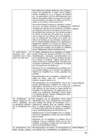 725 
Να επιδεικνύουν βασικές δεξιότητες όταν χρησιµο- 
ποιούν και µοιράζονται το υλικό, όπως µπάλες, 
σκοινιά, στεφάνια κ.ά. (π.χ. να τρέχουν, να πηδούν 
και να χοροπηδούν στο ένα πόδι κρατώντας ένα 
σκοινί ή µια µεγάλη µπάλα, να κινούν και να σταµα- 
τούν µια µπάλα µε τα χέρια ή τα πόδια, να την κλω- 
τσούν, να την κυλούν, να την πετούν κ.ά.). 
Να εκτελούν βασικές κινήσεις µε ολόκληρο το σώµα 
τους (π.χ. να κάνουν µονόζυγο, να αναρριχώνται, 
να εξερευνούν τρόπους για να µετακινούν το βάρος 
του σώµατός τους από το ένα µέρος στο άλλο κ.ά.). 
Να ανακαλύπτουν τρόπους µε τους οποίους µπορεί 
να κινείται το σώµα τους στο χώρο (π.χ. να κινού- 
νται σε σχέση µε τους άλλους και να αντιλαµβάνο- 
νται τον προσωπικό τους χώρο και το χώρο των 
άλλων) και τρόπους µε τους οποίους το σώµα µπο- 
ρεί να παίρνει διάφορα σχήµατα (π.χ. δηµιουργούν 
διαφορετικά σχήµατα µε το σώµα σε σχέση µε το 
έδαφος, ακουµπώντας και τα δυο χέρια στο έδαφος, 
το ένα χέρι και το κεφάλι, όλο το σώµα κ.ά.) (Φυσική 
Αγωγή, Μαθηµατικά, Μελέτη Περιβάλλοντος). 
Διάσταση 
(χώρος) 
να αναπτύσσουν τη 
σωµατική τους δρα- 
στηριότητα και να προ- 
άγουν την υγεία τους 
Τα παιδιά ενθαρρύνονται να εκφράζουν µε διαφο- 
ρετικές κινήσεις του σώµατος µια ιδέα (π.χ. µε αυ- 
τοσχεδιασµούς, παντοµίµα, µουσικοκινητική κ.ά.) 
και να χρησιµοποιούν το υλικό µε πολλούς τρόπους 
(π.χ. κυλούν τα στεφάνια, πηδούν µέσα και έξω, 
κάνουν χούλα χουπ, χρησιµοποιούν τις κορίνες για 
να ορίζουν αποστάσεις ή τις τοποθετούν στη σειρά 
και τις στοχεύουν µε τη µπάλα κ.ά.). 
Ασκούνται στο να αντιλαµβάνονται τις οδηγίες που 
τους δίνονται καθώς και τη γλώσσα που χρησιµο- 
ποιείται στα παιχνίδια (π.χ. κυνήγι, µοίρασµα της 
µπάλας). 
Να αναγνωρίζουν και να ονοµάζουν ορισµένα παι- 
χνίδια και σπορ, υλικό και εξοπλισµό (π.χ. 
µπάσκετ, κολύµπι, ακόντιο κ.ά.). 
Να αναγνωρίζουν και να περιγράφουν πώς οι σω- 
µατικές δραστηριότητες επιδρούν στο σώµα (π.χ. 
λαχανιάζουν, ζεσταίνονται κ.ά.) και να κατανοούν 
τους τρόπους µε τους οποίους το σώµα µπορεί να 
επανέλθει στο φυσιολογικό του ρυθµό µετά την ά- 
σκηση (π.χ. χαλάρωση, ξεκούραση, σωστή τροφή 
κ.ά.) (Φυσική Αγωγή, Γλώσσα, Πληροφορική, Μου- 
σική, Μελέτη Περιβάλλοντος). 
Αλληλεπίδραση 
(εξάρτηση) 
να αποδέχονται την 
τήρηση ορισµένων κα- 
νόνων ασφαλείας και 
να χειρίζονται κατάλλη- 
λα το εκπαιδευτικό υλι- 
κό 
Να γνωρίζουν και να εφαρµόζουν απλά µέτρα 
προστασίας από τυχόν ατυχήµατα και να αποφεύ- 
γουν πράξεις που µπορεί να τα βλάψουν (π.χ. υ- 
ποδεικνύουν ασφαλή µέρη για παιχνίδι, ακολου- 
θούν τις οδηγίες χρήσης του υλικού, αποφεύγουν 
να πίνουν κρύο νερό µετά την άσκηση ή να αθλού- 
νται µε ακατάλληλα ρούχα και παπούτσια κ.ά.). 
Ενθαρρύνονται να ζητούν βοήθεια όταν τη χρειάζο- 
νται και να προσφέρουν τη δική τους όταν τη χρειά- 
ζονται οι άλλοι. 
Ασκούνται στο να εκφράζουν τις ανάγκες και τις 
επιθυµίες τους µε κατάλληλο τρόπο και να προ- 
σπαθούν να ελέγχουν το θυµό τους. Να τηρούν κα- 
νόνες και να ακολουθούν οδηγίες. 
να αναπτύσσουν στα- 
διακά θετικές στάσεις 
Να αναγνωρίζουν την ανάγκη να συνεργάζονται µε 
τους άλλους (π.χ. αποφασίζουν να µοιράσουν το 
Αλληλεπίδραση 
 