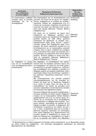 728 
Ικανότητες 
που επιδιώκεται 
να αναπτυχθούν 
Περιεχόµενο-Ενδεικτικές 
διαθεµατικές δραστηριότητες∗ 
Θεµελιώδεις 
Έννοιες 
διαθεµατικής 
προσέγγισης 
να αναπτύσσουν σταδιακά 
εκτίµηση προς τα µουσικά 
ακούσµατα και να τα 
απολαµβάνουν 
Να αναγνωρίζουν και να ανταποκρίνονται στη 
µουσική, στη σιωπή και σε ήχους του περιβάλ- 
λοντος, αναφορικά µε τα στοιχεία της έντασης, 
ταχύτητας, παλµού, και ηχοχρώµατος (π.χ. κι- 
νούνται µε τη µουσική, σταµατούν στη σιωπή και 
κινούνται στις άκρες των δακτύλων όταν η µου- 
σική είναι ήσυχη) (Μουσική, Γλώσσα, Μελέτη 
Περιβάλλοντος). 
Να ακούν και να συζητούν για ήχους που 
παράγονται µε διάφορους τρόπους (π.χ. 
συγκρίνουν ήχους που παράγονται από διάφορα 
µουσικά όργανα και κάθε είδους ηχογόνα 
αντικείµενα και αξιολογούν τα στοιχεία τους. 
Χρησιµοποιούν λέξεις όπως δυνατό / σιγανό, 
σύντοµο / µακρύ, ίδιο / διαφορετικό, αρχή / στα- 
µάτηµα). Να ακούν προσεκτικά µουσική και να 
ανταποκρίνονται και να αναγνωρίζουν µουσικά 
στοιχεία, όπως το ύψος, η διάρκεια και ο ρυθµός 
(π.χ. τεντώνονται όταν ο ήχος της µουσικής γίνε- 
ται ψηλότερος και µαζεύονται όταν γίνεται χαµη- 
λότερος. Χτυπούν ρυθµικά το όνοµα ενός παι- 
διού µε παλαµάκια) (Μουσική, Μαθηµατικά, 
Μελέτη Περιβάλλοντος, Γλώσσα). 
Επικοινωνία 
(κώδικας) 
Διάσταση 
(χρόνος) 
να εκφράζουν τη γνώµη 
τους και τα συναισθήµατά 
τους για διαφορετικά µουσι- 
κά ακούσµατα. 
Να εκφράζουν, τα συναισθήµατα που προκα- 
λούνται από την ακρόαση µουσικών έργων και 
να περιγράφουν τον τρόπο µε τον οποίο χρησι- 
µοποιούνται τα µουσικά στοιχεία (π.χ. συζητούν 
για συναισθήµατα που προκαλεί η µουσική σε 
διάφορες γιορτές και σχολικές εκδηλώσεις. Χρη- 
σιµοποιούν λέξεις όπως δυνατότερο / χαµηλότε- 
ρο, ψηλότερο / χαµηλότερο, µακρύτερο / συντο- 
µότερο). 
Να ανταποκρίνονται στα µουσικά στοιχεία 
συµπεριλαµβανοµένης και της µελωδίας µε 
κίνηση και χορό και να διακρίνουν διαφορές 
(π.χ. κινούν τα χέρια πάνω και κάτω για να 
ακολουθήσουν την πορεία της µελωδίας ενός 
γνωστού τραγουδιού ή ανταποκρίνονται κινητικά 
στο άκουσµα ενός αφρικάνικου χορού). 
Να ακούν διάφορα είδη µουσικής παραδοσιακής, 
έντεχνης ελληνικής και άλλων χωρών διαφόρων 
εποχών και να αναγνωρίζουν κάποια ιδιαίτερα 
χαρακτηριστικά τους (π.χ. µε απλούς όρους συ- 
ζητούν για τις εντυπώσεις και τα συναισθήµατα 
που προκαλούν τα διάφορα είδη µουσικής που 
έχουν ακούσει, τραγουδήσει και χορέψει σε ότι 
αφορά το ρυθµό, τη µελωδία, το ηχόχρωµα). Να 
συνδυάζουν τη µουσική µε την κίνηση, την εικό- 
να, το λόγο, τη δραµατική τέχνη και να αντιλαµ- 
βάνονται ορισµένες οµοιότητες και αντιστοιχίες 
στον τρόπο έκφρασης (π.χ. δραµατοποιούν ένα 
µουσικό κοµµάτι ή εκφράζονται µε κίνηση και 
χορό στο άκουσµά του, ζωγραφίζουν ό,τι ταιριά- 
ζει µε τη µουσική που ακούν κ,ά.) (Μουσική, 
Οµοιότητα- 
Διαφορά 
∗ Οι δραστηριότητες µε πλάγια γράµµατα στη δεύτερη στήλη συσχετίζονται µε τις θεµελιώδεις έννοιες 
της τρίτης στήλης και αναφέρονται στα αντίστοιχα προγράµµατα σχεδιασµού και ανάπτυξης 
δραστηριοτήτων της παρένθεσης. 
 