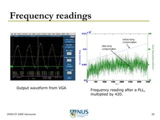 Frequency readings 
Output waveform from VGA Frequency reading after a PLL, 
multiplied by 420. 
CMOS ET 2009 Vancouver 26 
 