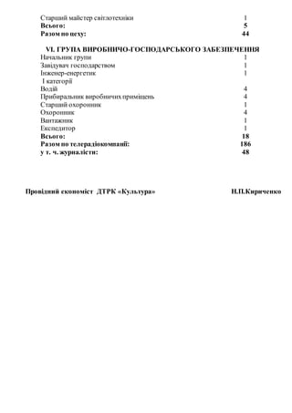 Старший майстер світлотехніки 1 
Всього: 5 
Разом по цеху: 44 
VI. ГРУПА ВИРОБНИЧО-ГОСПОДАРСЬКОГО ЗАБЕЗПЕЧЕННЯ 
Начальник групи 1 
Завідувач господарством 1 
Інженер-енергетик 
1 
I категорії 
Водій 4 
Прибиральник виробничих приміщень 4 
Старший охоронник 1 
Охоронник 4 
Вантажник 1 
Експедитор 1 
Всього: 18 
Разом по телерадіокомпанії: 186 
у т. ч. журналісти: 48 
Провідний економіст ДТРК «Культура» Н.П.Кириченко 
