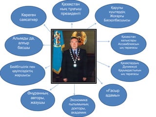 Қарулы 
күштердің 
Жоғарғы 
Басқолбасшысы 
Қазақстан 
халықтары 
Ассамблеясын 
ың төрағасы 
Қазақтардың 
Дүниежүзі 
Қауымдастығын 
ың төрағасы 
«Ғасыр 
адамы» 
Экономика 
ғылымының 
докторы, 
академик 
Көреген 
саясаткер 
Алымды да, 
алғыр 
басшы 
Бейбітшілік пен 
қауіпсіздіктің 
жаршысы 
Әнұранның 
авторы, 
жазушы 
Қазақстан 
ның тұңғыш 
президенті 
 