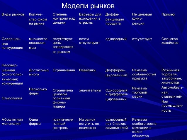 план типы конкуренции