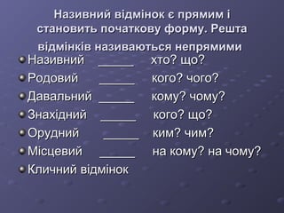 Називний ввііддмміінноокк єє ппрряяммиимм іі 
ссттааннооввииттьь ппооччааттккооввуу ффооррммуу.. РРеешшттаа 
ввііддммііннккіівв ннааззииввааююттььссяя ннееппрряяммииммии 
ННааззииввнниийй __________ ххттоо?? щщоо?? 
РРооддооввиийй __________ ккооггоо?? ччооггоо?? 
ДДааввааллььнниийй __________ ккооммуу?? ччооммуу?? 
ЗЗннааххіідднниийй __________ ккооггоо?? щщоо?? 
ООрруудднниийй __________ ккиимм?? ччиимм?? 
ММііссццееввиийй __________ ннаа ккооммуу?? ннаа ччооммуу?? 
ККллииччнниийй ввііддмміінноокк 
 