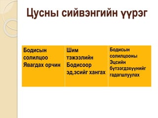 Цусны сийвэнгийн үүрэг 
Бодисын 
солилцоо 
Явагдах орчин 
Шим 
тэжээлийн 
Бодисоор 
эд,эсийг хангах 
Бодисын 
солилцооны 
Эцсийн 
бүтээгдэхүүнийг 
гадагшлуулах 
 
