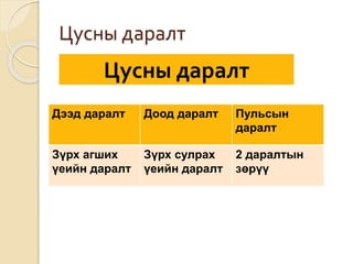 Цусны даралт 
Цусны даралт 
Дээд даралт Доод даралт Пульсын 
даралт 
Зүрх агших 
үеийн даралт 
Зүрх сулрах 
үеийн даралт 
2 даралтын 
зөрүү 
 