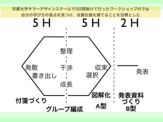 　 
　 
　　 
京都大学サマーデザインスクールで3日間掛けて行ったワークショップのでは 
自分の学び方の盲点を見つけ、改善計画を建てることを目標とした 
発散干渉 
成長 
収束 
選択 
整理 
発表 
付箋づくり 
グループ編成 
図解化 
A型 
書き出し 
発表資料 
づくり 
B型 
 