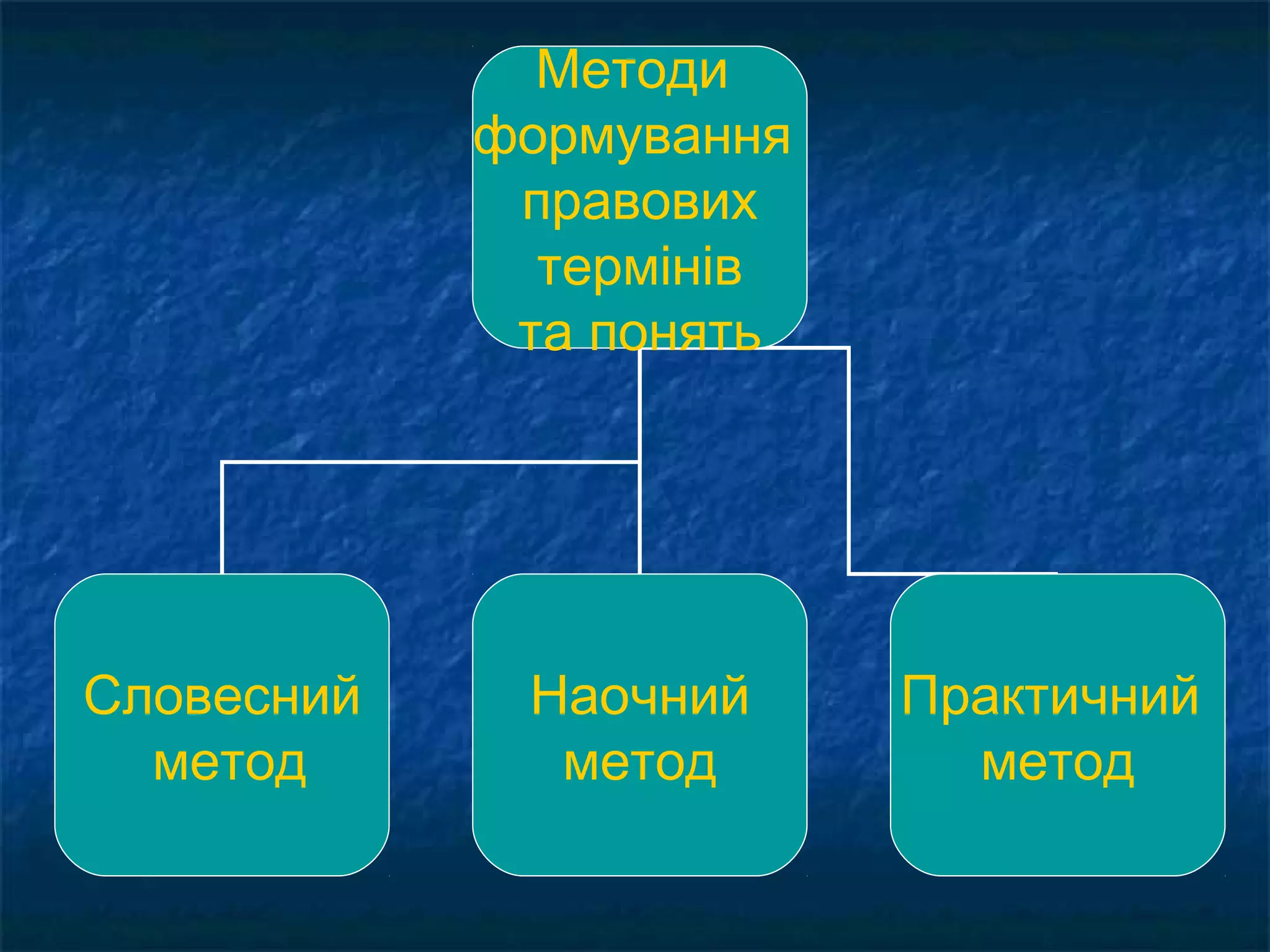 Методи 
формування 
правових 
термінів 
та понять 
Словесний 
метод 
Наочний 
метод 
Практичний 
метод 
 