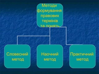 Методи 
формування 
правових 
термінів 
та понять 
Словесний 
метод 
Наочний 
метод 
Практичний 
метод 
 