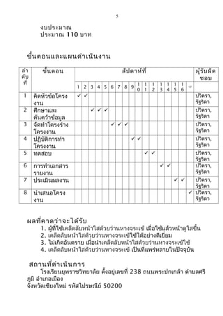 5 
งบประมาณ 
ประมาณ 110 บาท 
ขั้นตอนและแผนดำาเนินงาน 
ลำา 
ดับ 
ที่ 
ขั้นตอน สัปดาห์ที่ ผู้รับผิด 
ชอบ 
1 2 3 4 5 6 7 8 9 
1 
0 
1 
1 
1 
2 
1 
3 
1 
4 
1 
5 
1 
6 
17 
1 คิดหัวข้อโครง 
งาน 
  ปวิตรา, 
รัฐริดา 
2 ศึกษาและ 
ค้นคว้าข้อมูล 
   ปวิตรา, 
รัฐริดา 
3 จัดทำาโครงร่าง 
โครงงาน 
   ปวิตรา, 
รัฐริดา 
4 ปฏิบัติการทำา 
โครงงาน 
  ปวิตรา, 
รัฐริดา 
5 ทดสอบ   ปวิตรา, 
รัฐริดา 
6 การทำาเอกสาร 
รายงาน 
  ปวิตรา, 
รัฐริดา 
7 ประเมินผลงาน   ปวิตรา, 
รัฐริดา 
8 นำาเสนอโครง 
งาน 
 ปวิตรา, 
รัฐริดา 
ผลที่คาดว่าจะได้รับ 
1. ผู้ที่ใช้เคล็ดลับหน้าใสด้วยว่านหางจระเข้ เมื่อใช้แล้วหน้าดูใสขึ้น 
2. เคล็ดลับหน้าใสด้วยว่านหางจระเข้ใช้ได้อย่างดีเยี่ยม 
3. ไม่เกิดอันตราย เมื่อนำาเคล็ดลับหน้าใสด้วยว่านหางจระเข้ใช้ 
4. เคล็ดลับหน้าใสด้วยว่านหางจระเข้ เป็นที่แพร่หลายในปัจจุบัน 
สถานที่ดำาเนินการ 
โรงเรียนยุพราชวิทยาลัย ตั้งอยู่เลขที่ 238 ถนนพระปกเกล้า ตำาบลศรี 
ภูมิ อำาเภอเมือง 
จังหวัดเชียงใหม่ รหัสไปรษณีย์ 50200 
 