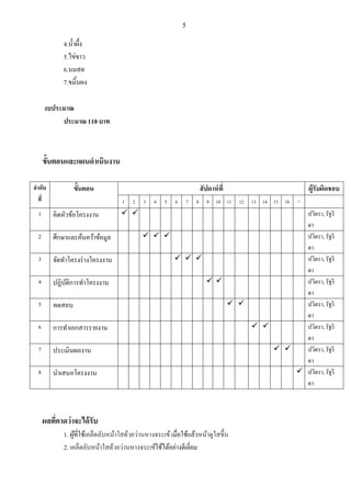 5 
4.น้าผึ้ง 5.ไข่ขาว 6.นมสด 7.ขมิ้นผง งบประมาณ ประมาณ 110 บาท ขั้นตอนและแผนดาเนินงาน 
ลาดับ ที่ 
ขั้นตอน 
สัปดาห์ที่ 
ผู้รับผิดชอบ 
1 
2 
3 
4 
5 
6 
7 
8 
9 
10 
11 
12 
13 
14 
15 
16 
17 
1 
คิดหัวข้อโครงงาน 
 
 
ปวิตรา, รัฐริ ดา 
2 
ศึกษาและค้นคว้าข้อมูล 
 
 
 
ปวิตรา, รัฐริ ดา 
3 
จัดทาโครงร่างโครงงาน 
 
 
 
ปวิตรา, รัฐริ ดา 
4 
ปฏิบัติการทาโครงงาน 
 
 
ปวิตรา, รัฐริ ดา 
5 
ทดสอบ 
 
 
ปวิตรา, รัฐริ ดา 
6 
การทาเอกสารรายงาน 
 
 
ปวิตรา, รัฐริ ดา 
7 
ประเมินผลงาน 
 
 
ปวิตรา, รัฐริ ดา 
8 
นาเสนอโครงงาน 
 
ปวิตรา, รัฐริ ดา 
ผลที่คาดว่าจะได้รับ 
1. ผู้ที่ใช้เคล็ดลับหน้าใสด้วยว่านหางจระเข้ เมื่อใช้แล้วหน้าดูใสขึ้น 2. เคล็ดลับหน้าใสด้วยว่านหางจระเข้ใช้ได้อย่างดีเยี่ยม  