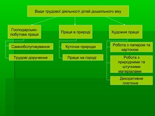 трудова діяльність, як основа формування креативного мислення | PPT
