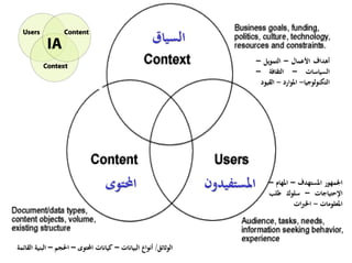 السياق 
المستفيدون ا 
لمحتوى 
أهداف الأعمال – التمويل – 
السياسات – الثقافة – 
التكنولوجيا- الموارد - القيود 
الجمهور المستهدف – المهام – 
الإحتياجات – سلوك طلب 
المعلومات - الخبرات 
الوثائق/ أنواع البيانات – كيانات المحتوى – الحجم – البنية القائمة 
 