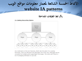 عقاوم تامولعم رامعلم ةعئاشلا ةسملخا طانملأا بيولاwebsite IA patterns 
5) نمط الطبقات المتداخلة ) 
 