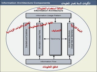 أنماط استخدام المعلومات 
تدفق المعلومات 
التصنيف 
المكونات الستة لمعمار المعلومات 
 