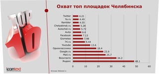 Источник: Webomer.ru 
Охват топ площадок Челябинска 
48.1 
34.2 
25.7 
23.9 
18.4 
13.6 
9.44 
7.98 
7.13 
6.6 
5.72 
5.28 
4.55 
4.49 
4.21 
Яндекс 
Вконтакте 
Mail.ru 
Google.ru 
Одноклассники 
Youtube 
74.ru 
Gismeteo 
Facebook 
Avito 
Autochel.ru 
Chelyabinsk.ru 
Rambler 
Ya.ru 
Twitter 
0 
10 
20 
30 
40 
50 
60  