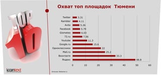 Источник: Webomer.ru 
Охват топ площадокТюмени 
48.8 
33.3 
25.2 
22 
15.6 
11.3 
7.56 
6.03 
5.79 
5.26 
4.11 
3.31 
Яндекс 
Вконтакте 
Mail.ru 
Одноклассники 
Google.ru 
Youtube 
72.ru 
Gismeteo 
Facebook 
Avito 
Rambler 
Twitter 
0 
10 
20 
30 
40 
50 
60  