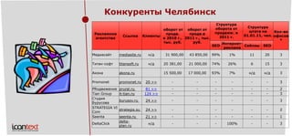 Рекламное агентство 
Ссылка 
Клиенты 
оборот от продв. 
в 2010г., тыс. руб. 
оборот от продв.в2011г., тыс. руб. 
Структура оборота от продвиж.в 2011 г. 
Структура штата на 01.01.11, чел. 
Кол-воофисов* 
SEO 
Интернет- реклама 
Сейлзы 
SEO 
Медиасайт 
mediasite.ru 
н/д 
31 900,00 
43 850,00 
99% 
1% 
11 
20 
3 
Титан-софт 
titansoft.ru 
н/д 
20 381,00 
21 000,00 
74% 
26% 
6 
15 
3 
Акона 
akona.ru 
15 500,00 
17 000,00 
93% 
7% 
н/д 
н/д 
3 
Promonet 
promonet.ru 
20 >> 
- 
- 
- 
- 
- 
- 
3 
PRодвижение 
prural.ru 
81 >> 
- 
- 
- 
- 
- 
- 
2 
Tian Group 
it-tian.ru 
124 >> 
- 
- 
- 
- 
- 
- 
3 
Студия Бурусова 
burusov.ru 
24 >> 
- 
- 
- 
- 
- 
- 
3 
STRATEGIA VICom 
strategia.su 
24 >> 
- 
- 
- 
- 
- 
- 
2 
Seenta 
seenta.ru 
21 >> 
- 
- 
- 
- 
- 
- 
1 
DeltaClick 
delta- plan.ru 
н/д 
- 
- 
- 
100% 
- 
- 
3 
Конкуренты Челябинск  
