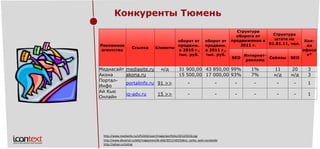 http://advse.ru/rating 
http://www.dkvartal.ru/ekb/magazines/dk-ekb/2011/n03/lidery_rynka_web-razrabotki 
http://www.mediasite.ru/UPLOAD/user/image/portfolio/2012/021b.jpg 
Рекламное агентство 
Ссылка 
Клиенты 
оборот от продвиж. 
в 2010г., тыс. руб. 
оборот от продвиж. в 2011г., тыс. руб. 
Структура оборота от продвиженияв 2011 г. 
Структура штата на 01.01.11, чел. 
Кол- воофисов* 
SEO 
Интернет- реклама 
Сейлзы 
SEO 
Медиасайт 
mediasite.ru 
н/д 
31 900,00 
43 850,00 
99% 
1% 
11 
20 
3 
Акона 
akona.ru 
15 500,00 
17 000,00 
93% 
7% 
н/д 
н/д 
3 
Портал- Инфо 
portalinfo.ru 
91 >> 
- 
- 
- 
- 
- 
- 
1 
Ай Кью Онлайн 
iq-adv.ru 
15 >> 
- 
- 
- 
- 
- 
- 
1 
Конкуренты Тюмень  
