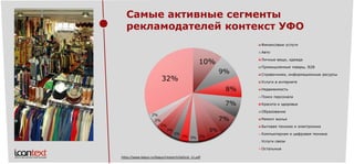 10% 
9% 
8% 
7% 
7% 
5% 
3% 
3% 
3% 
3% 
3% 
3% 
2% 
2% 
32% 
Финансовые услуги 
Авто 
Личные вещи, одежда 
Промышленные товары, B2BСправочники, информационные ресурсы 
Услуги в интернетеНедвижимость 
Поиск персонала 
Красота и здоровьеОбразование 
Ремонт жильяБытовая техника и электроника 
Компьютерная и цифровая техника 
Услуги связи 
Остальные 
https://www.begun.ru/begun/research/AdUral_11.pdf 
Самые активные сегменты рекламодателей контекст УФО  