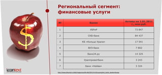 Региональный сегмент: финансовые услуги 
№ 
Банки 
Активы на 1.01.2011г., млн руб. 
1 
УБРиР 
73 847 
2 
СКБ-банк 
84 437 
3 
КБ «Кольцо Урала» 
17 541 
4 
ВУЗ-банк 
7 802 
5 
Банк24.ру 
14 325 
6 
Уралприватбанк 
3 243 
7 
Банк «Нейва» 
3 324 
http://www.dkvartal.ru/ekb/magazines/dk-ekb/2011/n12/krupnejjshie_banki_ekaterinburga  