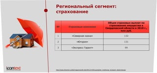 Региональный сегмент: страхование 
№ 
Страховые компании 
Объем страховых выплат по страхованию имущества в Свердловской области в 2010 г., млн руб. 
1 
«Северная казна» 
132 
2 
«Югория» 
131 
3 
«Экспресс Гарант» 
99 
http://www.dkvartal.ru/ekb/magazines/dk-ekb/2011/n19/krupnejjshie_strakhovye_kompanii_ekaterinburga  