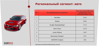 Региональный сегмент: авто 
№ 
Автомобильные холдинги 
Кол-во автомобилей, проданныхза 9 месяцев 2010 года. 
1 
Автобан 
5033 
2 
Оками 
4906 
3 
Уз-Дэу Екатеринбург 
2715 
4 
АвтоПлюс 
2378 
5 
Lucky Motors 
1997 
6 
АвтолендХолдинг 
1351 
7 
АСМОТО Славия 
696 
http://www.e1.ru/articles/finans/007/431/article_7431.html  