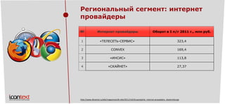Региональный сегмент: интернет провайдеры 
№ 
Интернетпровайдеры 
Оборот в I п/г 2011 г., млн руб. 
1 
«ТЕЛЕСЕТЬ-СЕРВИС» 
323,4 
2 
CONVEX 
169,4 
3 
«ИНСИС» 
113,8 
4 
«СКАЙНЕТ» 
27,37 
http://www.dkvartal.ru/ekb/magazines/dk-ekb/2011/n42/krupnejjshie_internet-provajjdery_ekaterinburga  