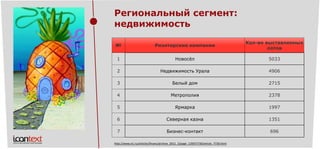 Региональный сегмент: недвижимость 
№ 
Риэлторскиекомпании 
Кол-во выставленныхлотов 
1 
Новосѐл 
5033 
2 
Недвижимость Урала 
4906 
3 
Белый дом 
2715 
4 
Метрополия 
2378 
5 
Ярмарка 
1997 
6 
Северная казна 
1351 
7 
Бизнес-контакт 
696 
http://www.e1.ru/articles/finans/archive_2011_2/page_1/007/730/article_7730.html  