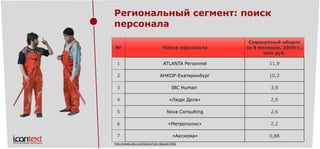 Региональный сегмент: поиск персонала 
№ 
Поиск персонала 
Совокупный оборот за8 месяцев, 2009 г., млн руб. 
1 
ATLANTA Personnel 
11,9 
2 
АНКОР-Екатеринбург 
10,2 
3 
IBC Human 
3,9 
4 
«Люди Дела» 
2,9 
5 
Nova Consulting 
2,6 
6 
«Метрополис» 
2,2 
7 
«Аксиома» 
0,88 
http://www.ubo.ru/analysis/?cat=1&pub=1936  