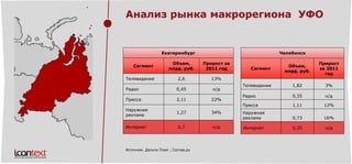 Анализ рынка макрорегиона УФО 
Екатеринбург 
Сегмент 
Объем, млрд. руб. 
Прирост за 2011 год 
Телевидение 
2,6 
13% 
Радио 
0,45 
н/д 
Пресса 
2,11 
22% 
Наружная реклама 
1,27 
34% 
Интернет 
0,7 
н/д 
Челябинск 
Сегмент 
Объем, млрд. руб. 
Прирост за 2011 год 
Телевидение 
1,82 
3% 
Радио 
0,35 
н/д 
Пресса 
1,11 
12% 
Наружная реклама 
0,73 
16% 
Интернет 
0,35 
н/д 
Источник. Дельта План , Состав.ру  