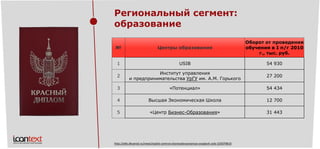 Региональный сегмент: образование 
№ 
Центры образования 
Оборот отпроведения обучения вIп/г 2010 г., тыс.руб. 
1 
USIB 
54 930 
2 
Институт управления ипредпринимательстваУрГУим.А.М. Горького 
27 200 
3 
«Потенциал» 
54 434 
4 
Высшая Экономическая Школа 
12 700 
5 
«ЦентрБизнес-Образования» 
31 443 
http://ekb.dkvartal.ru/news/toplist-centrov-biznesobrazovaniya-vozglavil-usib-103079810  