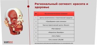 Региональный сегмент: красота и здоровье 
№ 
Косметологические клиники 
1 
Центр косметологии и пластической хирургии 
2 
«Преображен-ская клиника» 
3 
Научно-практический центр «Бонум» 
4 
«Магнифика» 
5 
«Жернетик-Жанейро» 
6 
«ЭстиЛайн» 
7 
Сеть клиник LINLINE 
http://www.dkvartal.ru/ekb/magazines/dk-ekb/2008/n04/top-list_dk_kosmetologicheskie_kliniki  