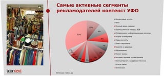 10% 
9% 
8% 
7% 
7% 
5% 
3% 
3% 
3% 
3% 
3% 
3% 
2% 
2% 
32% 
Финансовые услуги 
Авто 
Личные вещи, одежда 
Промышленные товары, B2B 
Справочники, информационные ресурсыУслуги в интернете 
Недвижимость 
Поиск персонала 
Красота и здоровье 
Образование 
Ремонт жилья 
Бытовая техника и электроника 
Компьютерная и цифровая техника 
Услуги связи 
Остальные 
Источник: Бегун.ру 
Самые активные сегменты рекламодателей контекст УФО  