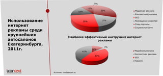 Использование интернет рекламы среди крупнейших автосалонов Екатеринбурга, 2011г. 
Источник: mediaexpert.su 
30% 
17% 
26% 
16% 
11% 
0% 
Медийная реклама 
Контекстная реклама 
SEO 
Размещение новостей 
Спец.порталы 
Социальные сети 
14% 
3% 
42% 
41% 
Наиболее эффективный инструмент интернет рекламы 
Медийная рекламаКонтекстная реклама 
SEO 
Новости  