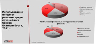 Использование интернет рекламы среди крупнейших банков Екатеринбурга, 2011г. 39% 
19% 
32% 
5% 
5% 
Медийная реклама 
Контекстная реклама 
SEO 
Социальные сети 
Форумы 
38% 
28% 
22% 
6% 
6% 
Наиболее эффективный инструмент интернет рекламы 
Медийная реклама 
Контекстная реклама 
SEO 
Форумы 
Социальные сети 
Источник: mediaexpert.su  