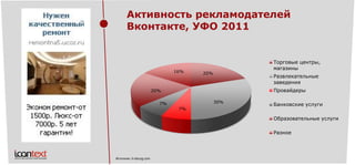 20% 
30% 
7% 
7% 
20% 
16% 
Торговые центры, магазиныРазвлекательные заведения 
Провайдеры 
Банковские услуги 
Образовательные услуги 
Разное 
Источник: it-eburg.com 
Активность рекламодателей Вконтакте, УФО 2011  